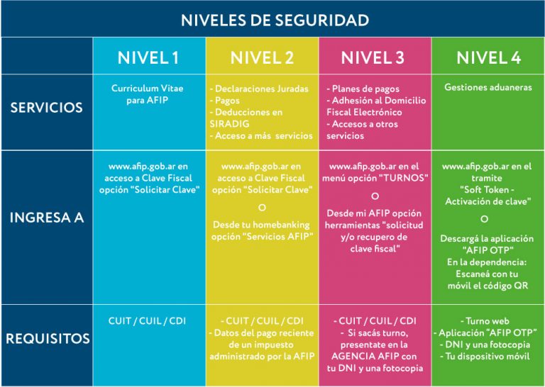 Qué es la clave fiscal de la AFIP y como se genera Xubio Blog