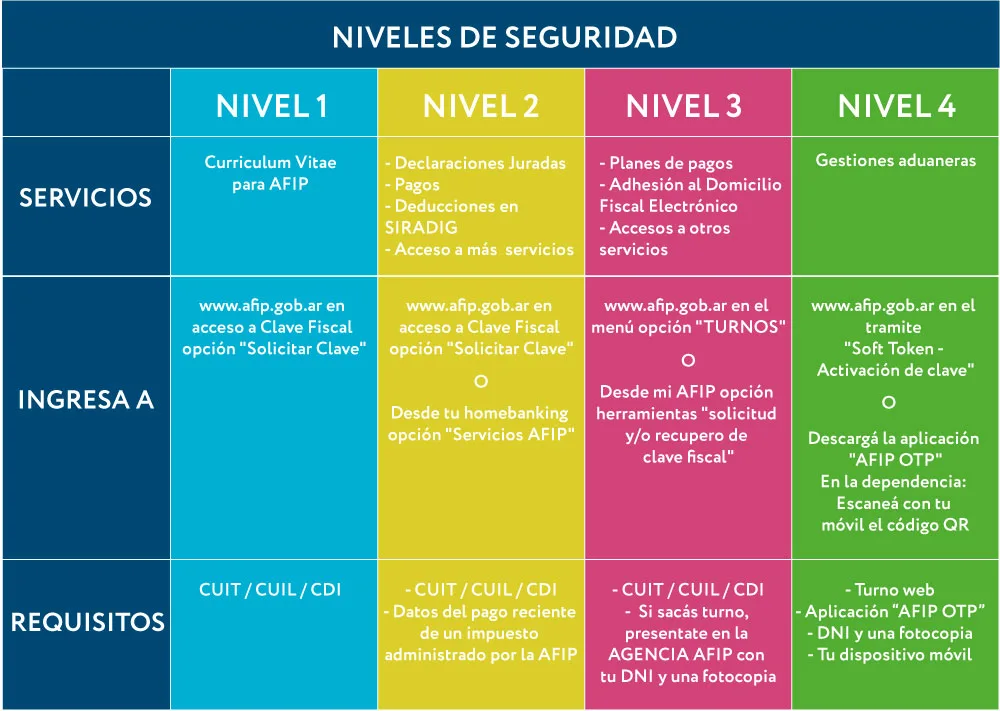 niveles de seguridad clave fiscal afip