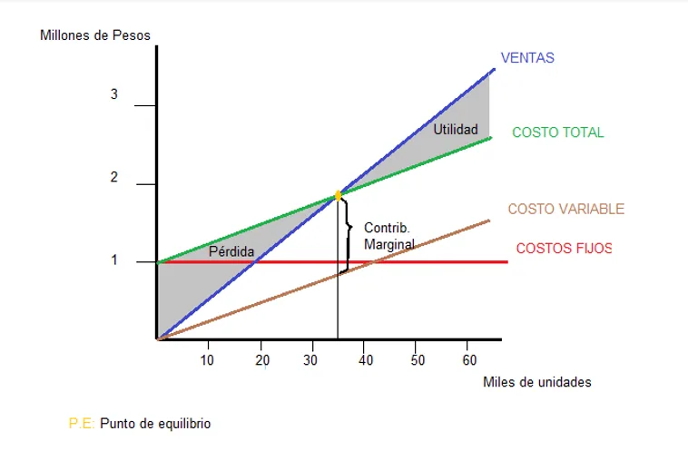 punto de equilibrio