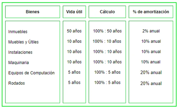 Ajuste por amortizaciones de Bienes de Uso