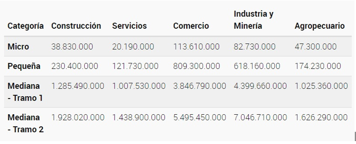 categorización de empresas certificado mipyme