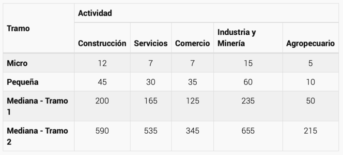 límite de empleados certificado mipyme