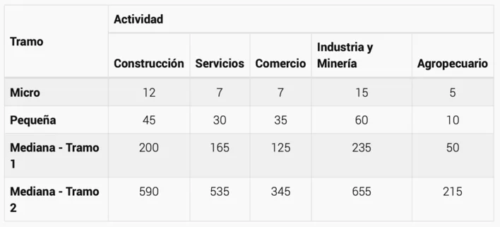límite de empleados certificado mipyme