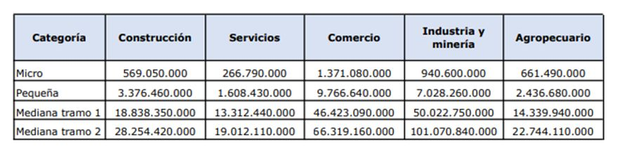 tope de facturación para pymes 2025