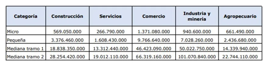 tope de facturación para pymes 2025