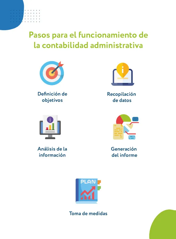 Pasos para el funcionamiento de la contabilidad administrativa