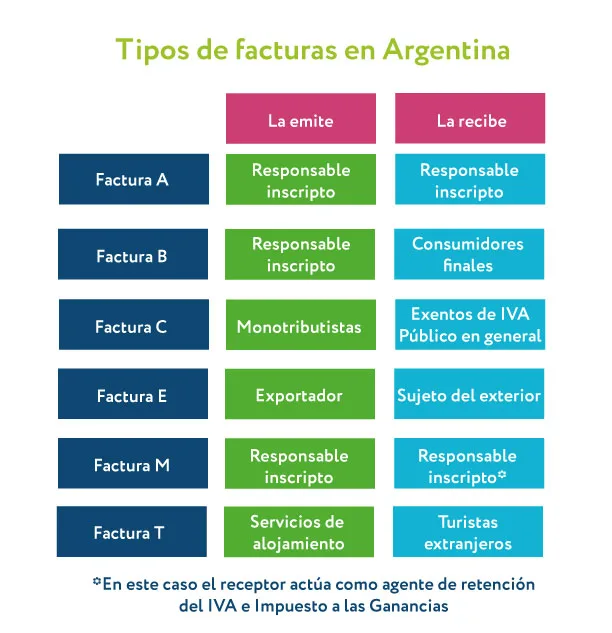 tipos de facturas en Argentina